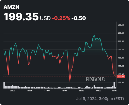 AMZN stock 24-hour price chart. Source: Finbold
