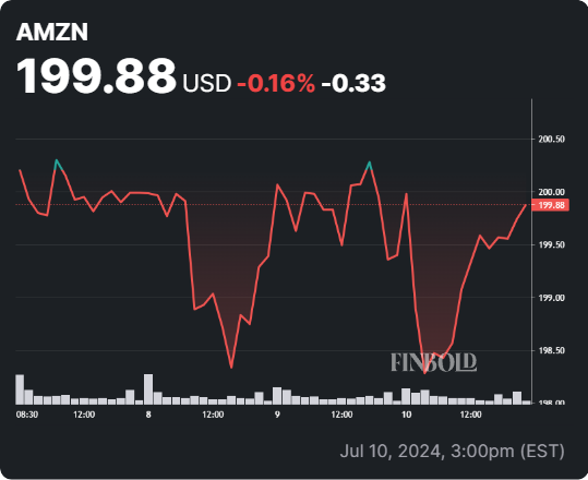 AMZN stock 5-day price chart. Source: Finbold
