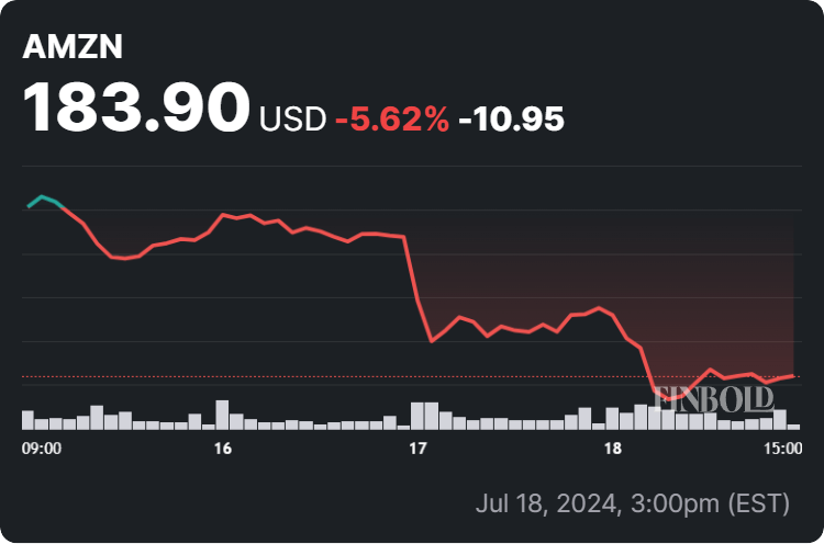 Amazon stock price 1-week chart. Source: Finbold