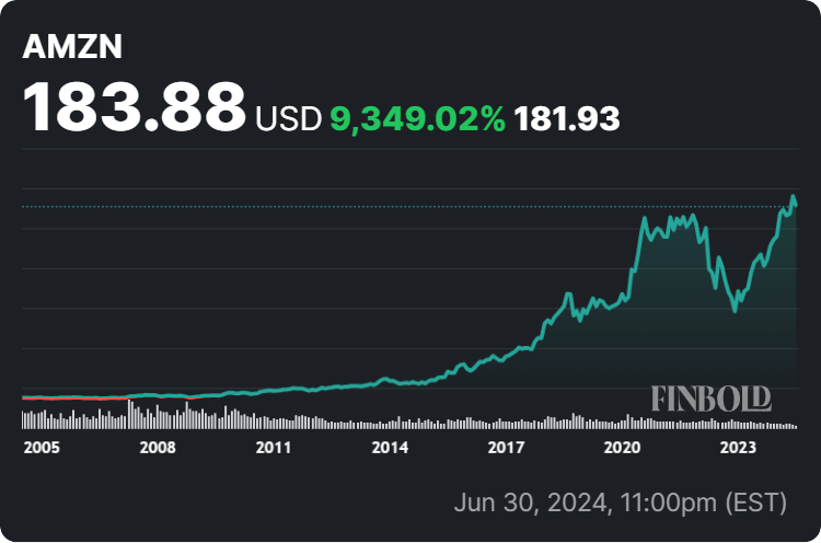 Amazon stock price all-time chart. Source: Finbold