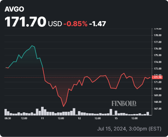 AVGO stock 5-day price chart. Source: Finbold
