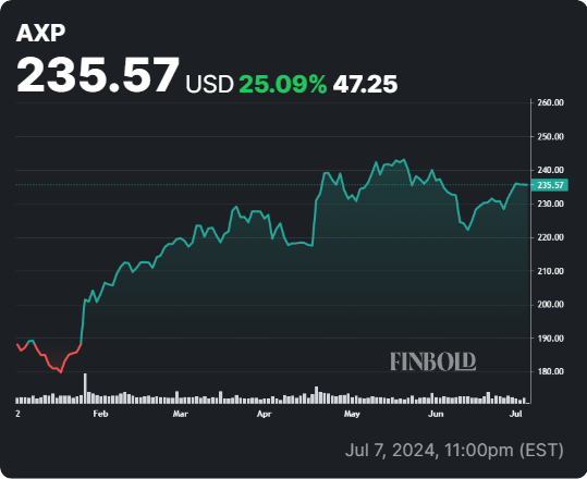 AXP stock YTD price chart. Source: Finbold
