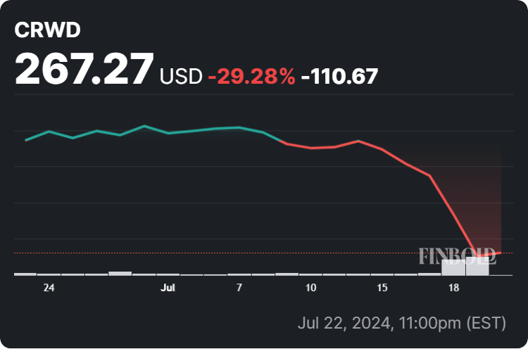 CrowdStrike stock price 30-day chart. Source: Finbold