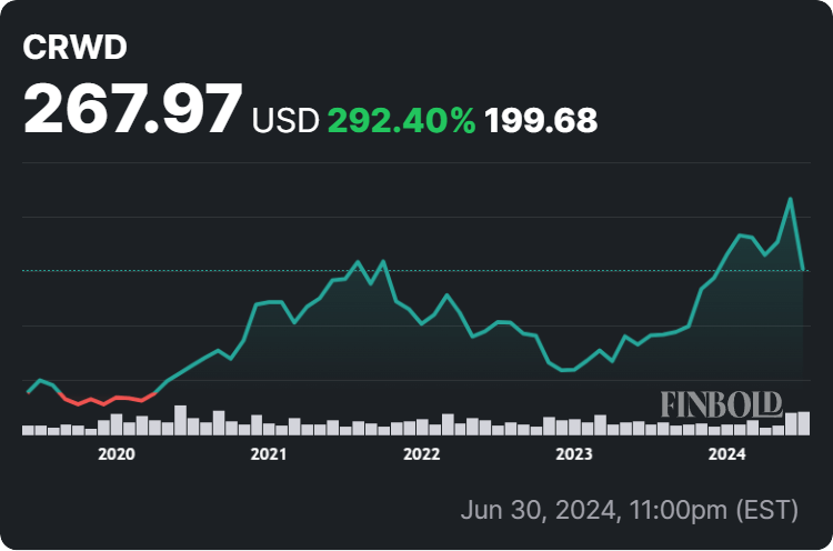 CrowdStrike stock price all-time chart. Source: Finbold