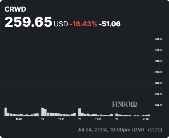 CRWD stock 24-hour price chart. Source: Finbold
