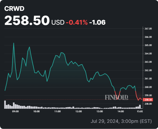 CRWD stock 24-hour price chart. Source: Finbold
