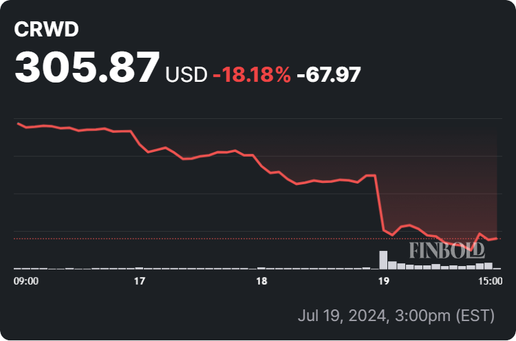 CrowdStrike price chart. Source: Finbold