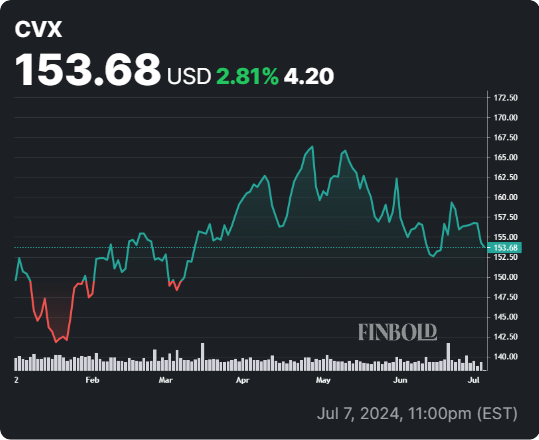 CVX stock YTD price chart. Source: Finbold
