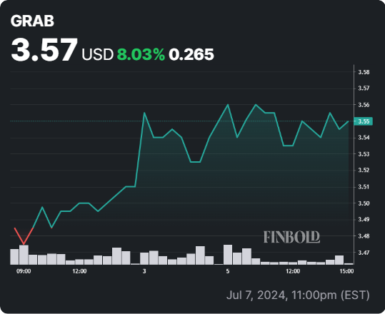 GRAB stock YTD price chart. Source: Finbold
