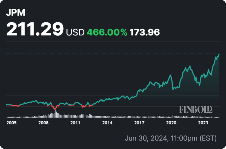 JPMorgan stock price all-time chart. Source: Finbold