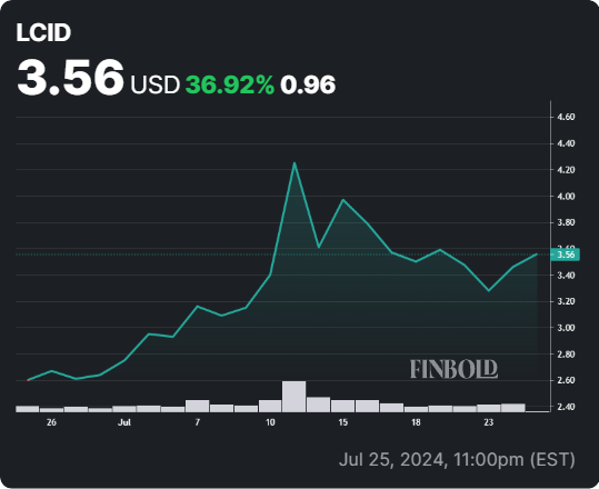 LCID stock 30-day price chart. Source: Finbold
