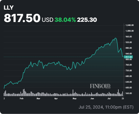 LLY stock YTD price chart. Source: Finbold
