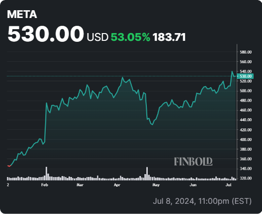 META stock YTD price chart. Source: Finbold
