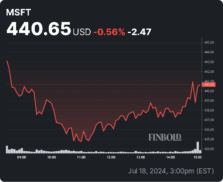 MSFT stock 24-hour price chart. Source: Finbold
