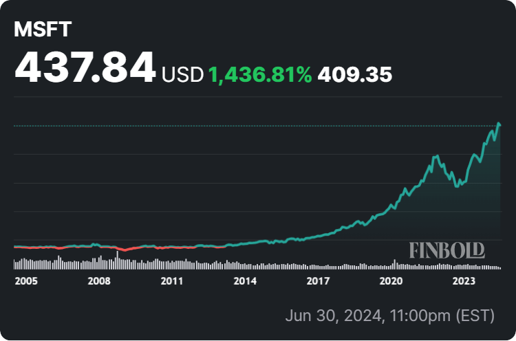 Microsoft stock price all-time chart. Source: Finbold