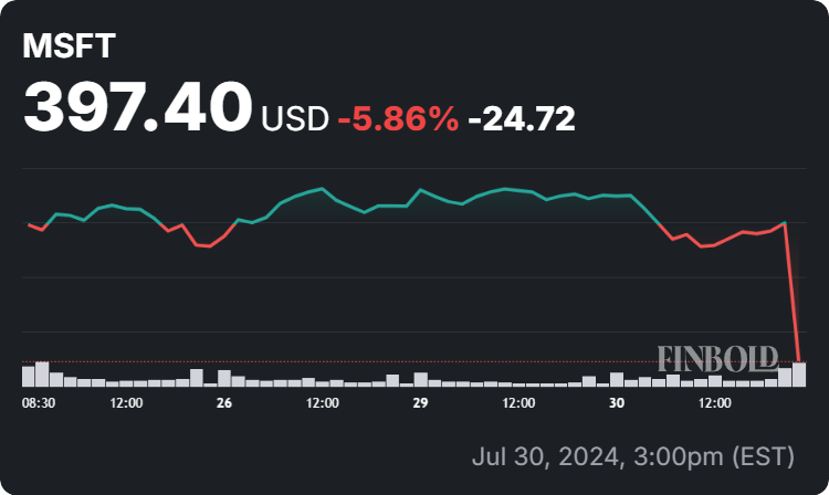 Microsoft stock price 1-week chart. Source: Finbold