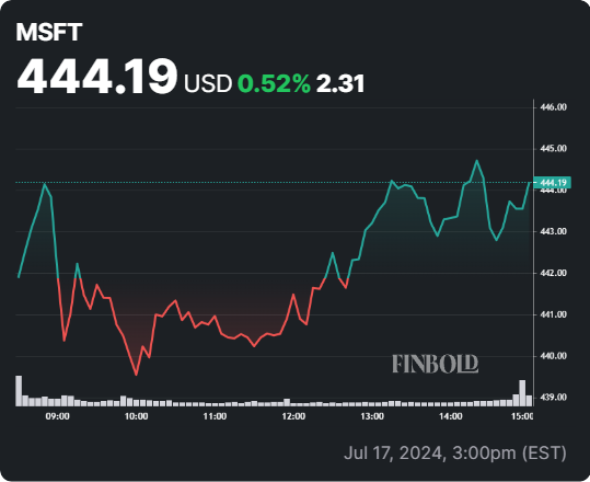 MSFT stock 24-hour price chart. Source: Finbold
