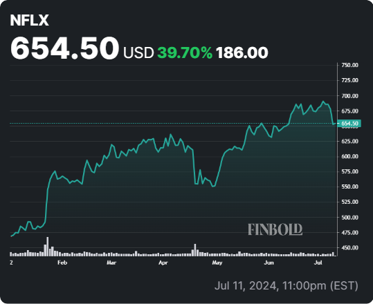 NFLX stock YTD price chart. Source: Finbold
