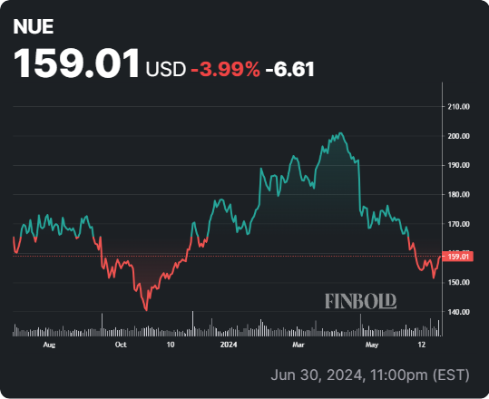 NUE stock 1-year price chart. Source: Finbold
