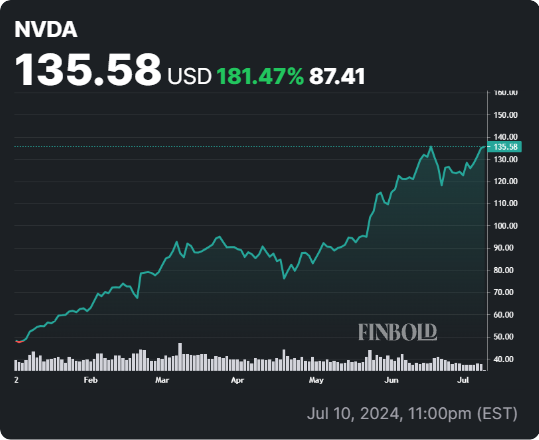 NVDA stock YTD price chart. Source: Finbold
