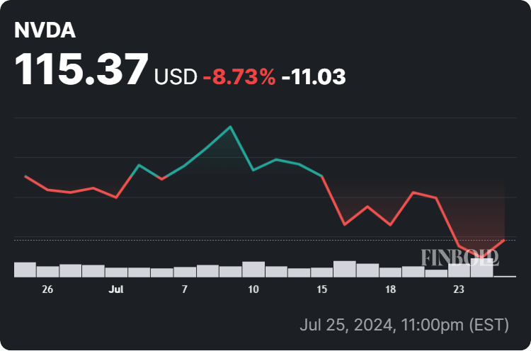 Nvidia stock price 30-day chart. Source: Finbold