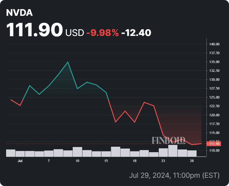 Nvidia stock price 30-day chart. Source: Finbold