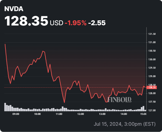 NVDA stock 24-hour price chart. Source: Finbold
