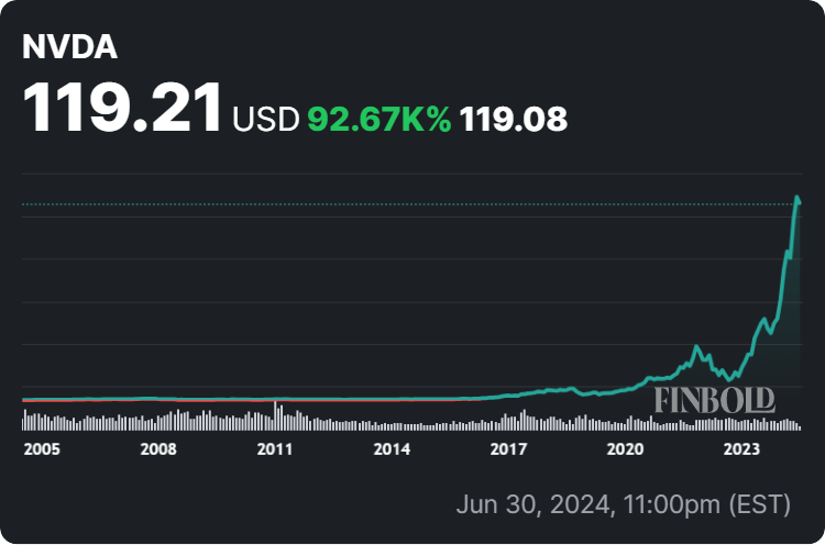 Nvidia stock price all-time chart. Source: Finbold