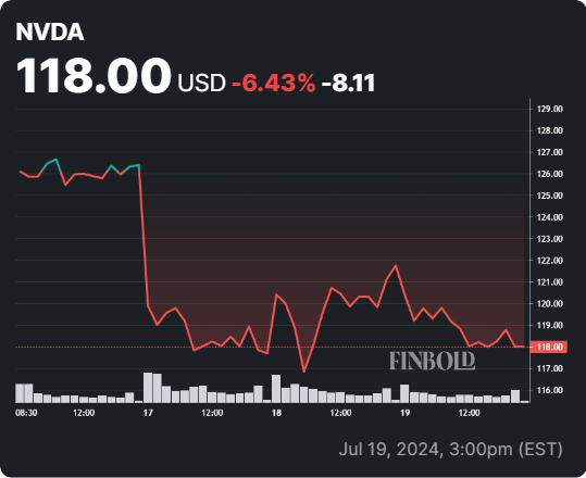 NVDA stock 5-day price chart. Source: Finbold
