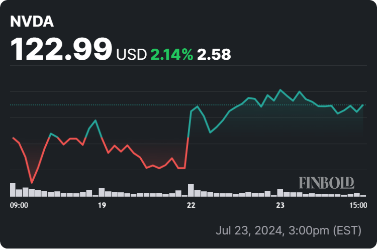 Nvidia stock price 1-week chart. Source: Finbold