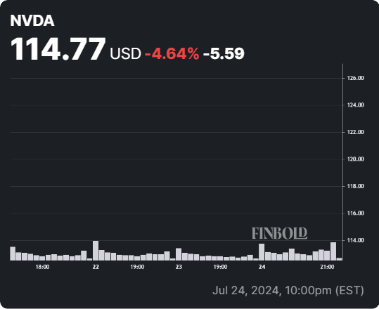 NVDA stock 24-hour price chart. Source: Finbold
