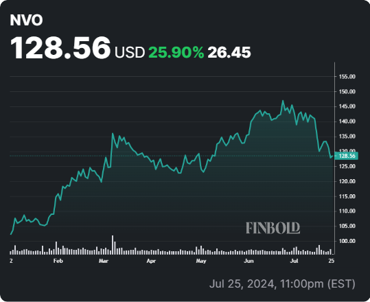 NVO stock YTD price chart. Source: Finbold
