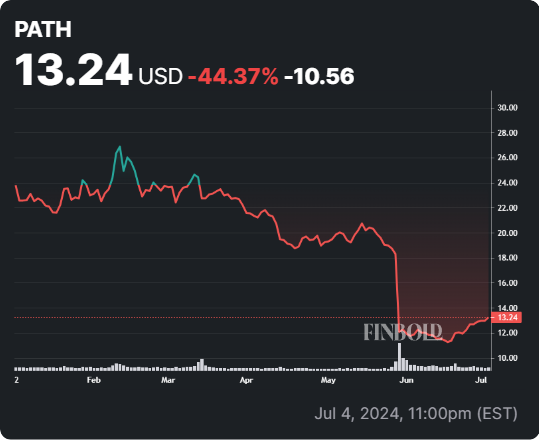 PATH stock YTD price chart. Source: Finbold
