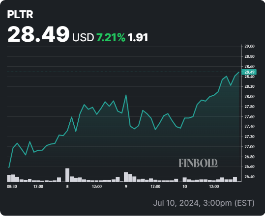 PLTR stock 5-day price chart. Source: Finbold
