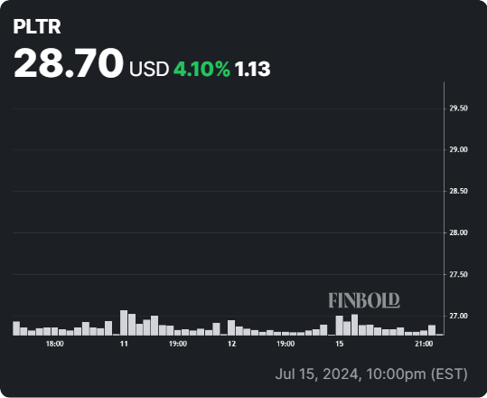 PLTR stock 5-day price chart. Source: Finbold
