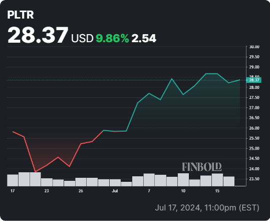 PLTR stock 30-day price chart. Source: Finbold