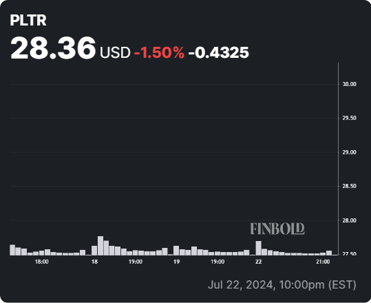 PLTR stock 24-hour price chart. Source: Finbold
