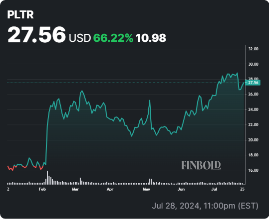 PLTR stock YTD price chart. Source: Finbold
