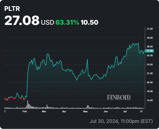 PLTR stock YTD price chart. Source: Finbold
