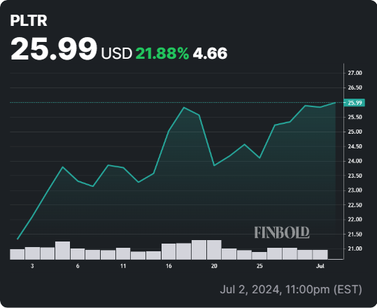 PLTR stock 30-day price chart. Source: Finbold
