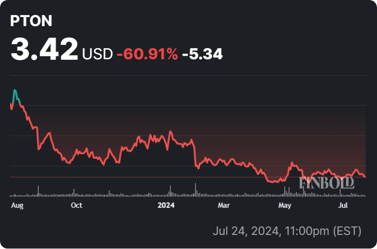 Peloton stock price 1-year price chart. Source: Finbold