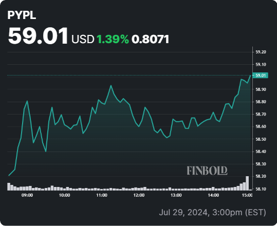 PYPL stock 24-hour price chart. Source: Finbold
