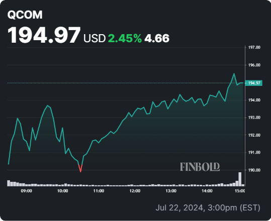 QCOM stock 24-hour price chart. Source: Finbold
