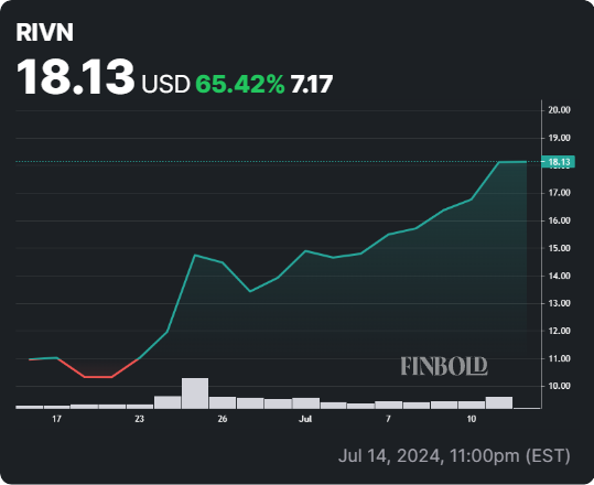 RIVN stock 30-day price chart. Source: Finbold
