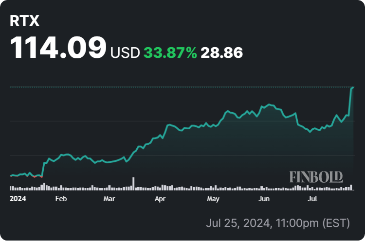 Year-to-date (YTD) Raytheon stock chart. Source: Finbold