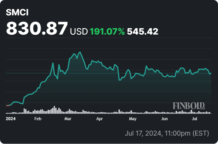 SMCI stock price year-to-date (YTD) chart. Source: Finbold