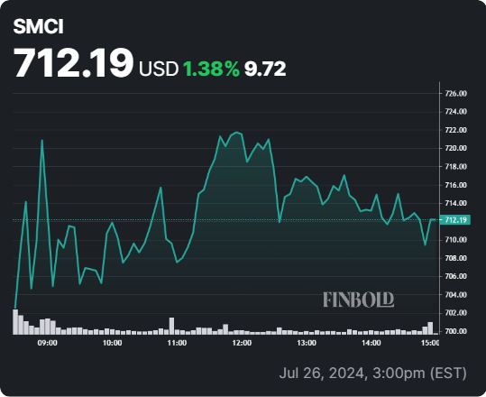 SMCI stock 24-hour price chart. Source: Finbold
