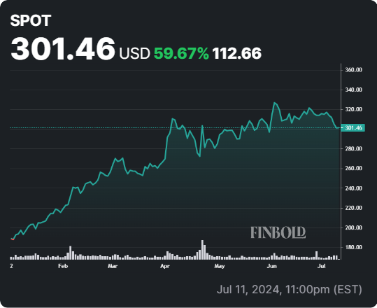 SPOT stock YTD stock price chart. Source: Finbold
