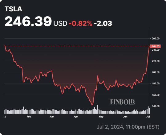 TSLA stock YTD price chart. Source: Finbold
