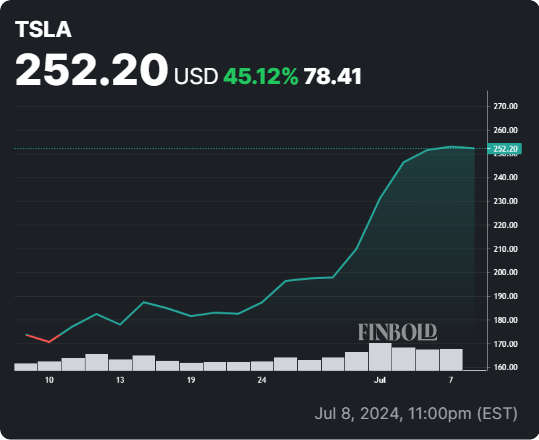 TSLA stock 30-day price chart. Source: Finbold
